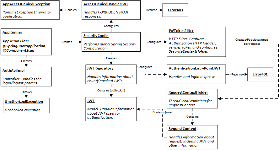 Spring Security Configuration For REST Applications I Xand es